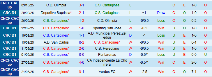 Nhận định Cartagines vs Guadalupe 9h00 ngày 16/10: Chủ nhà khó thắng - Ảnh 2