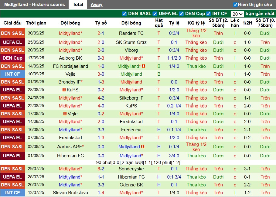 Nhận định Nottingham vs Midtjylland, 2h ngày 03/10: Khẳng định vị thế - Ảnh 2