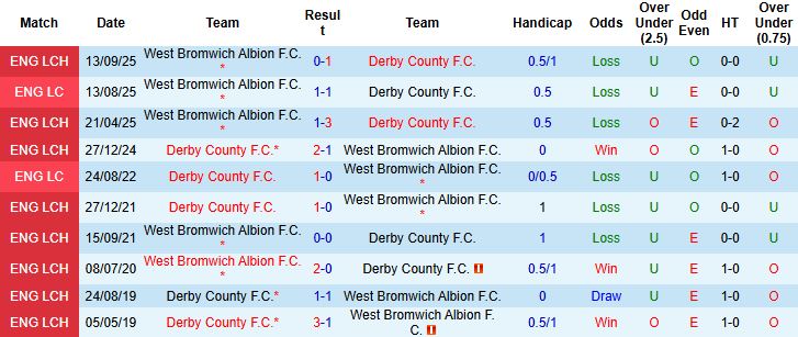 Nhận định Derby County vs West Brom 3h ngày 24/1: Tin vào chủ nhà - Ảnh 4