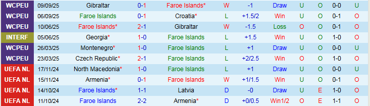 Nhận định Faroe Islands vs Montenegro 1h45 ngày 10/10: Không dễ kiếm điểm - Ảnh 2