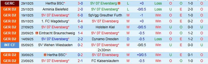 Nhận định Elversberg vs Hannover 96 0h30 ngày 1/11: Điểm tựa sân nhà - Ảnh 2