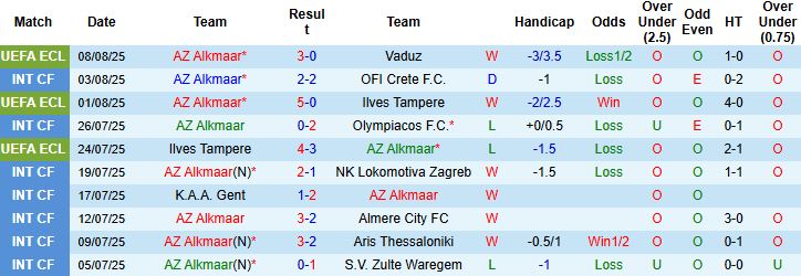 Nhận định, Soi kèo AZ Alkmaar vs Groningen 19h30 ngày 10/08: Bắt nạt đội khách - Ảnh 3