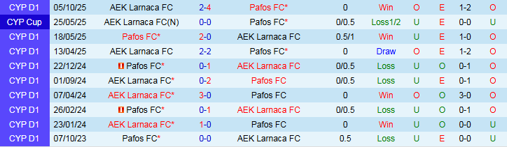 Nhận định Pafos vs AEK Larnaca 0h00 ngày 31/10: Thử thách bất ngờ - Ảnh 4