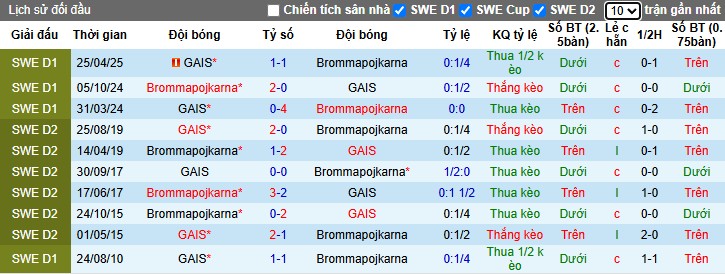 Nhận định Brommapojkarna vs GAIS, 1h ngày 28/10: Chiến thắng tối thiểu - Ảnh 1