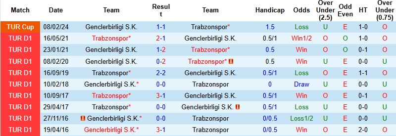 Nhận định Genclerbirligi vs Trabzonspor 0h00 ngày 23/12: Chủ nhà trắng tay - Ảnh 2