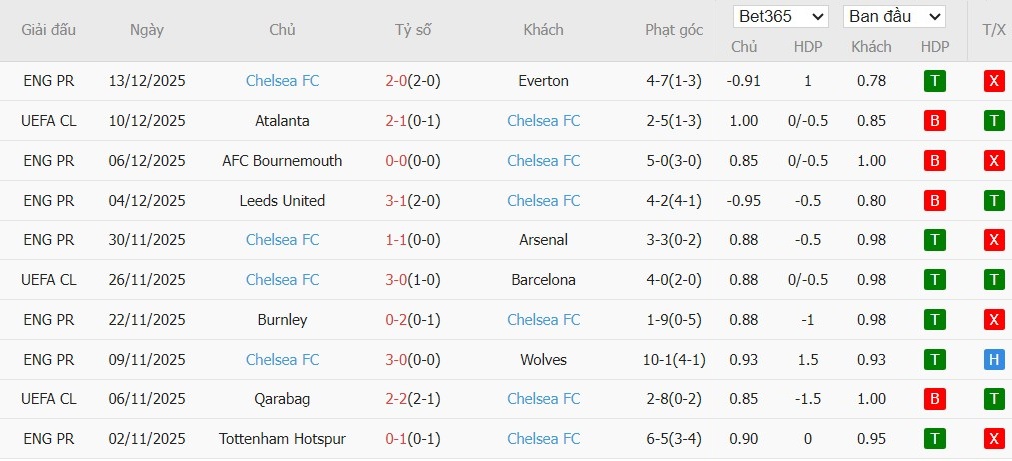 Nhật định phạt góc Cardiff City vs Chelsea, 3h ngày 17/12 - Ảnh 3