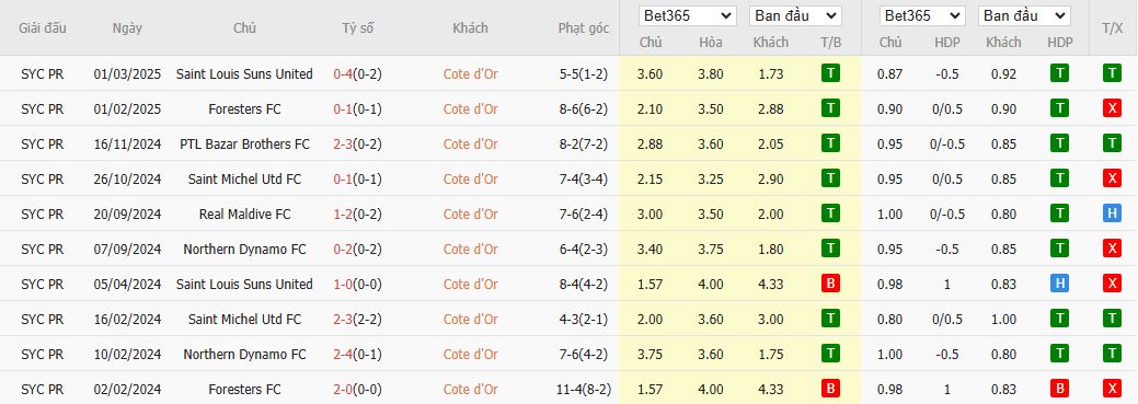 Nhận định Cote d'Or vs Stade Abidjan 19h00 ngày 16/9: Chênh lệch đẳng cấp - Ảnh 1