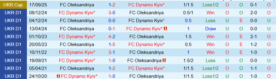 Nhận định Dynamo Kyiv vs Oleksandriya, 19h30 ngày 22/9: Khẳng định sức mạnh - Ảnh 3