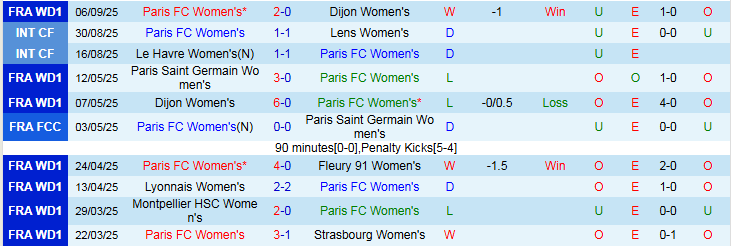 Nhận định, Soi kèo Nữ Paris FC vs Nữ Austria Wien 0h00 ngày 12/9: Đội khách hưởng niềm vui - Ảnh 2