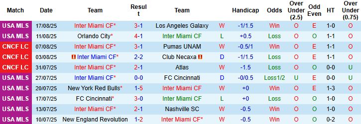 Nhận định, Soi kèo Inter Miami vs Tigres UANL 07h00 ngày 21/08: Có Messi, có chiến thắng - Ảnh 3