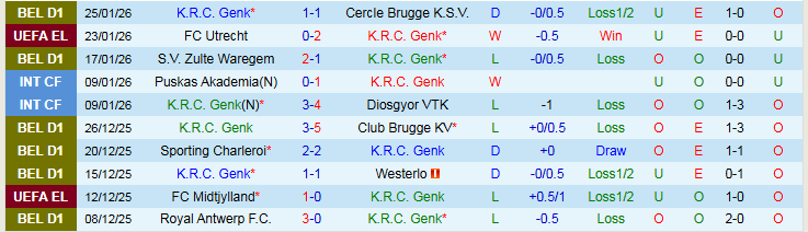 Nhận định Genk vs Malmo 3h00 ngày 30/1: Thử thách cho chủ nhà - Ảnh 3