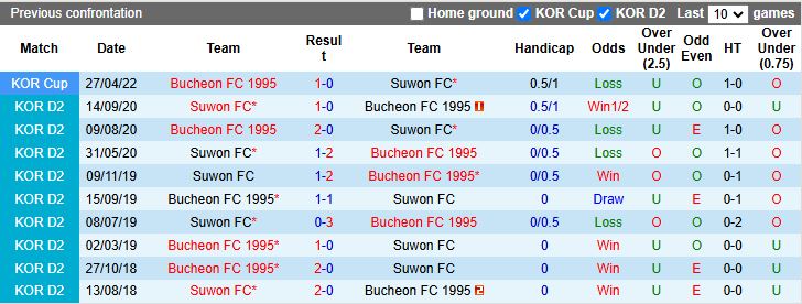 Nhận định Bucheon 1995 vs Suwon 17h00 ngày 4/12: Thế trận thăm dò - Ảnh 1