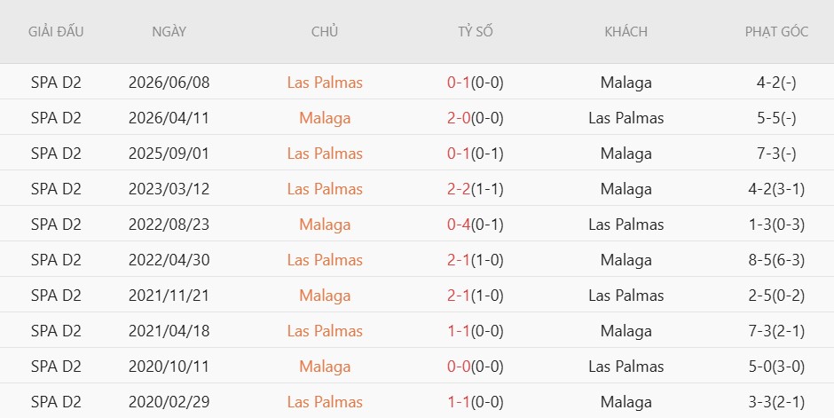 Nhật định phạt góc Malaga vs Las Palmas, 2h00 ngày 11/6 - Ảnh 4