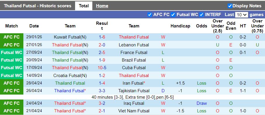 Nhận định Futsal Thái Lan vs Futsal Việt Nam 15h00 ngày 31/1: Tranh đấu ngôi đầu - Ảnh 2