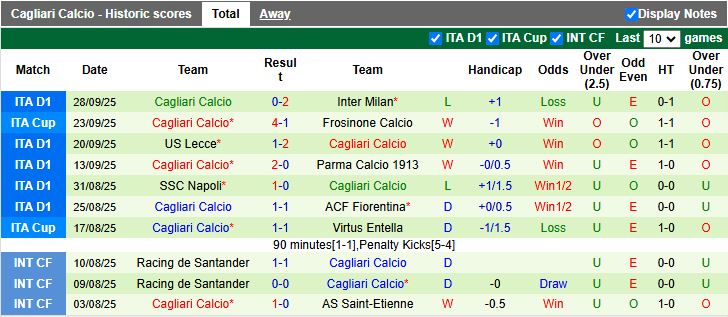 Nhận định Udinese vs Cagliari 17h30 ngày 5/10: Kẻ tám lạng người nửa cân - Ảnh 3