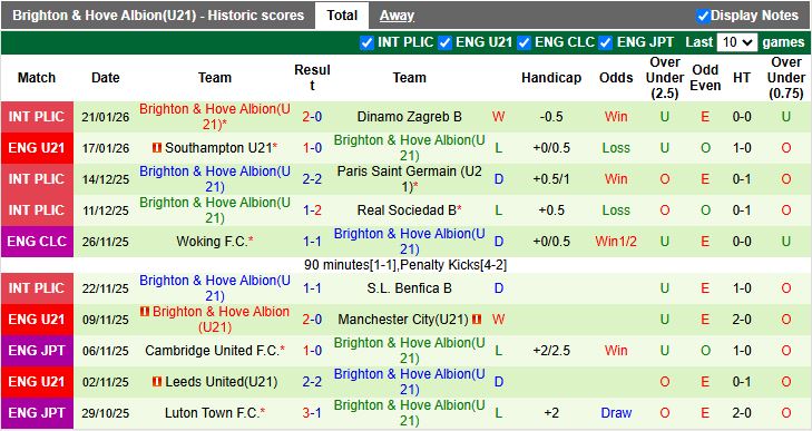 Nhận định U21 MU vs U21 Brighton 20h00 ngày 26/1: Tiếp đà thăng hoa - Ảnh 3