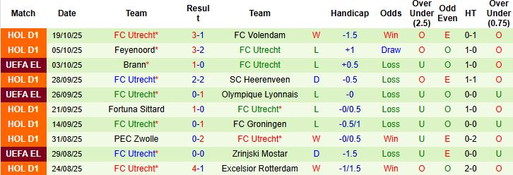 Nhận định Freiburg vs Utrecht 02h00 ngày 24/10: Chiến thắng cách biệt - Ảnh 2
