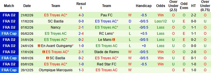 Nhận định Amiens vs Troyes 02h45 ngày 03/03: Lấy lại ngôi đầu - Ảnh 2