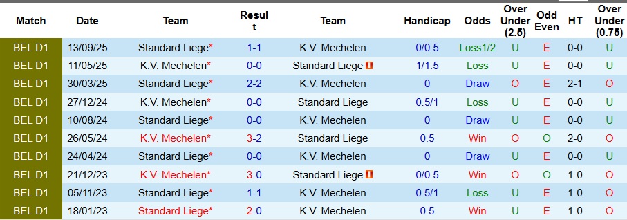 Nhận định Mechelen vs Standard Liege 2h45 ngày 29/11: Chồng chất nợ nần - Ảnh 3
