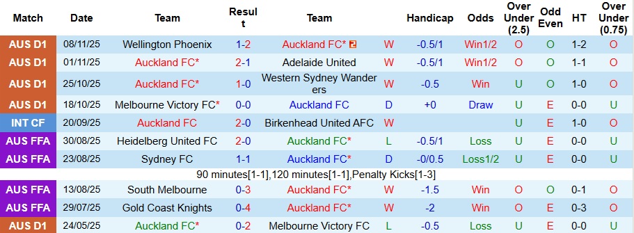 Nhận định Auckland vs Brisbane Roar 9h ngày 23/11: Đề phòng bất ngờ - Ảnh 1