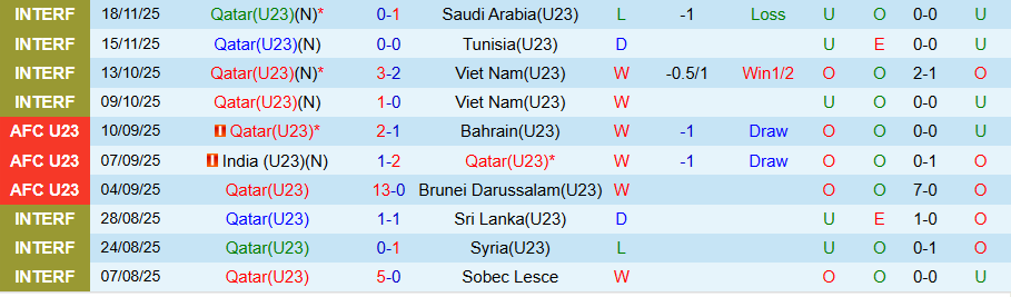 Nhận định U23 Qatar vs U23 Kuwait, 18h45 ngày 5/12: Thiết lập trật tự - Ảnh 2
