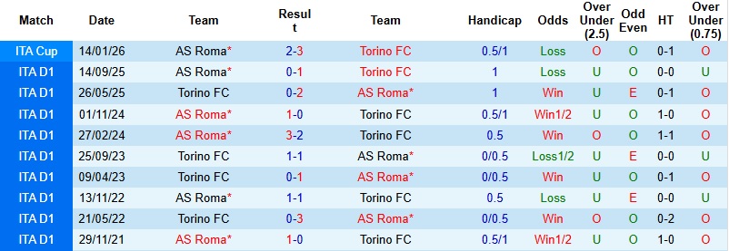 Nhận định Torino vs AS Roma 0h00 ngày 19/1: Khách đòi nợ - Ảnh 2