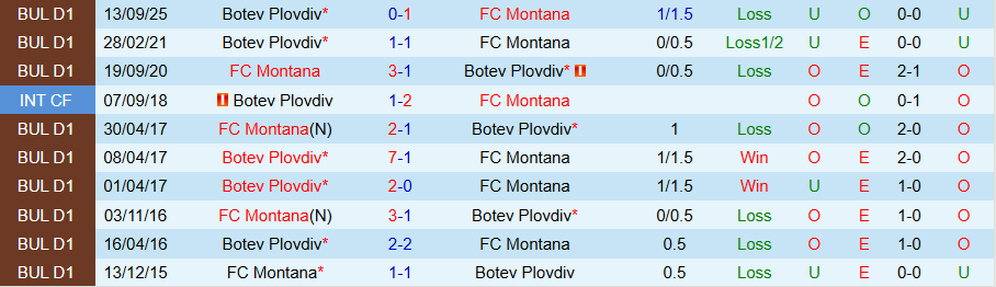 Nhận định Montana vs Botev Plovdiv, 20h30 ngày 27/2: Tận dụng thời cơ - Ảnh 3