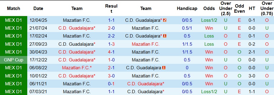 Nhận định Guadalajara vs Mazatlan 8h07 ngày 19/10: Đối thủ ưa thích - Ảnh 3
