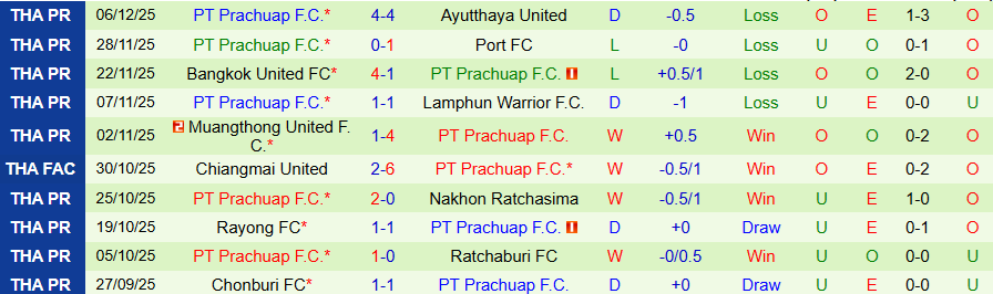 Nhận định Uthai Thani vs Prachuap, 18h30 ngày 13/12: Sức mạnh trên đất Mẹ - Ảnh 1