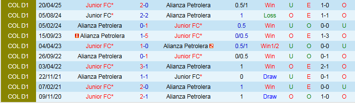 Nhận định Alianza Petrolera vs Junior 4h10 ngày 13/10: Điểm tựa sân nhà - Ảnh 4