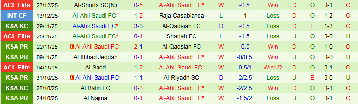 Nhận định Al Fateh vs Al-Ahli Saudi 20h05 ngày 26/12: Khách thắng dễ dàng - Ảnh 3