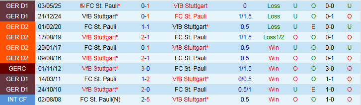 Nhận định Stuttgart vs St. Pauli 1h30 ngày 20/9: Bất phân thắng bại - Ảnh 4