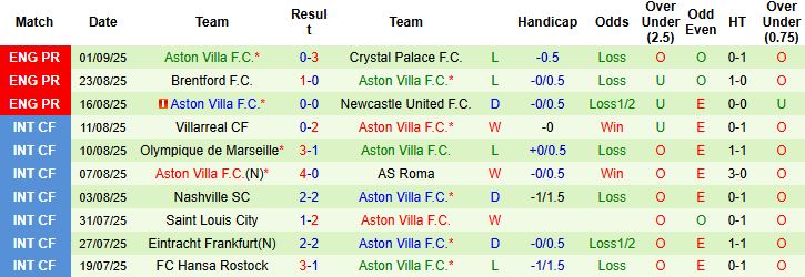 Nhận định Everton vs Aston Villa 21h00 ngày 13/09: Chủ nhà chiến thắng - Ảnh 2