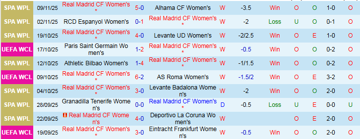 Nhận định Nữ Real Madrid vs Nữ Paris FC 3h00 ngày 12/11: Bản lĩnh chủ nhà - Ảnh 2