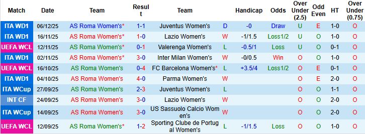 Nhận định Nữ Roma vs Nữ St. Polten 03h00 ngày 18/12: Chủ thắng cách biệt - Ảnh 3