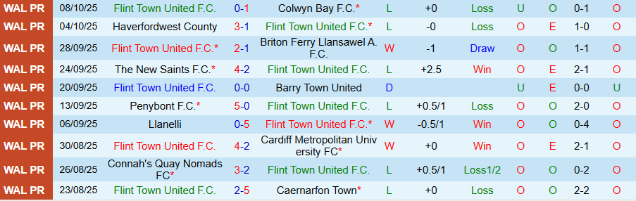 Nhận định Flint Town United vs Llanelli, 20h30 ngày 11/10: Cửa trên bất lợi - Ảnh 2