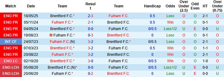 Nhận định Fulham vs Brentford 02h00 ngày 21/09: Điểm tựa sân nhà - Ảnh 4