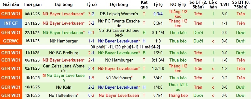 Nhận định Nữ Bremen vs Nữ Leverkusen 0h30 ngày 13/12: Thanh toán nợ nần - Ảnh 4