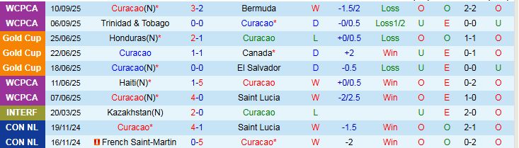 Nhận định Curacao vs Jamaica 6h00 ngày 11/10: Xây chắc ngôi đầu - Ảnh 2