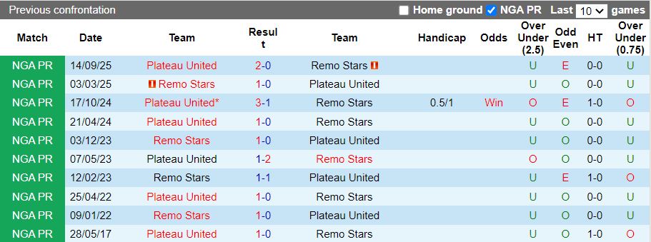 Nhận định Remo Stars vs Plateau United 22h00 ngày 2/2: Tạm thời thoát hiểm - Ảnh 1