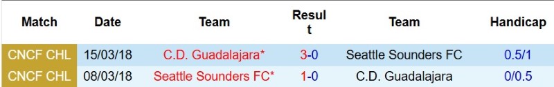 Nhật định phạt góc Seattle Sounders vs Guadalajara, 9h30 ngày 13/8 - Ảnh 5