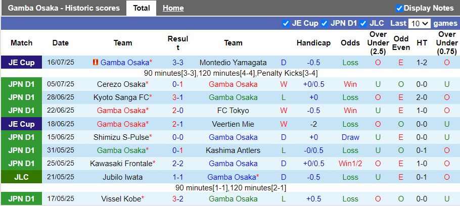 Nhận định, Soi kèo Gamba Osaka vs Kawasaki Frontale 17h00 ngày 20/7: Thắng lợi sát nút - Ảnh 2