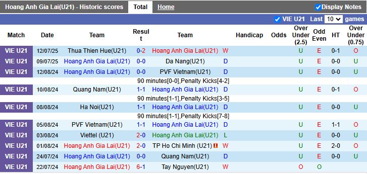 Nhận định, Soi kèo U21 HAGL vs U21 Quảng Nam 15h00 ngày 14/7: Căng thẳng suất đi tiếp - Ảnh 2