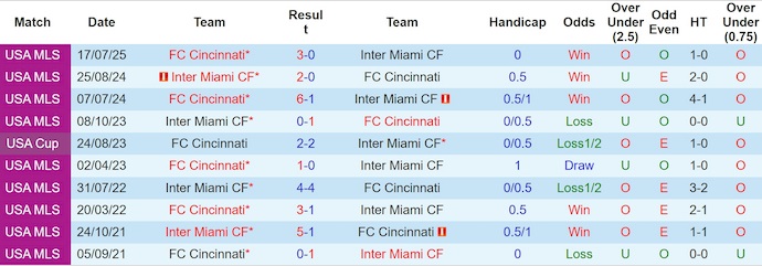 Nhận định, Soi kèo Inter Miami vs Cincinnati 6h15 ngày 27/7: Bất phân thắng bại - Ảnh 3
