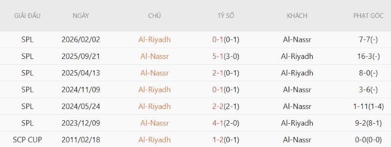Nhật định phạt góc Al Riyadh vs Al Nassr, 23h00 ngày 21/8 - Ảnh 5