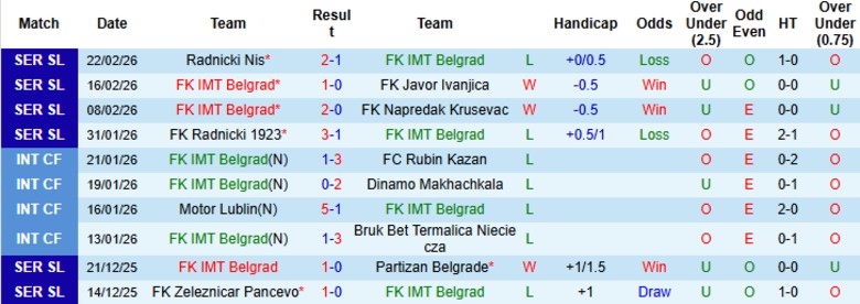 Nhận định IMT Belgrad vs Radnik Surdulica, 23h00 ngày 2/3: Hạ gục chủ nhà - Ảnh 3