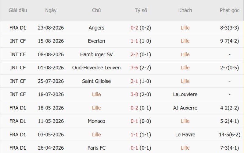 Nhật định phạt góc Lille vs PSG, 1h45 ngày 29/8 - Ảnh 3