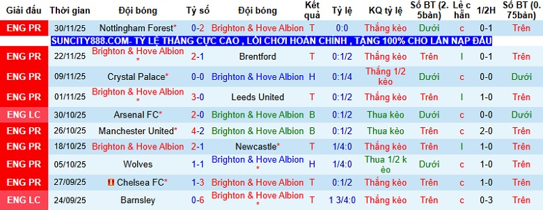 Nhận định Brighton vs Aston Villa 2h30 ngày 4/12: Giữ lại 3 điểm - Ảnh 2