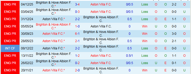 Nhận định Aston Villa vs Brighton 2h30 ngày 12/2: Điểm tựa sân nhà - Ảnh 4