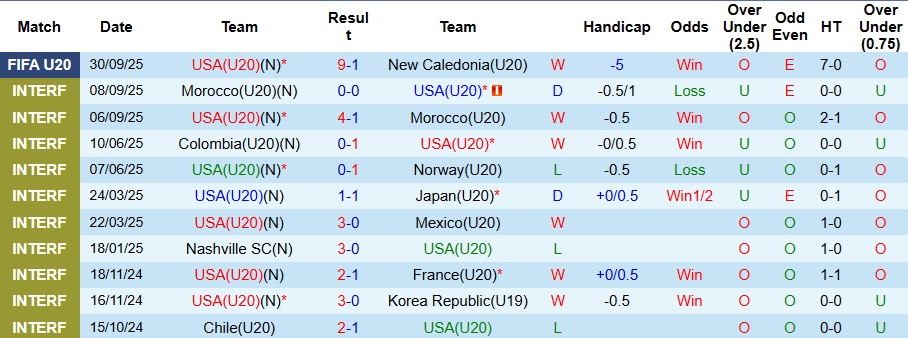 Nhận định U20 Mỹ vs U20 Pháp 3h ngày 3/10: Long tranh hổ đấu - Ảnh 1